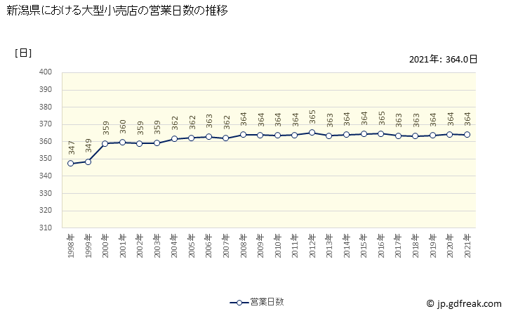 グラフ 新潟県の大型小売店（百貨店・スーパー）の販売動向 営業日数の推移