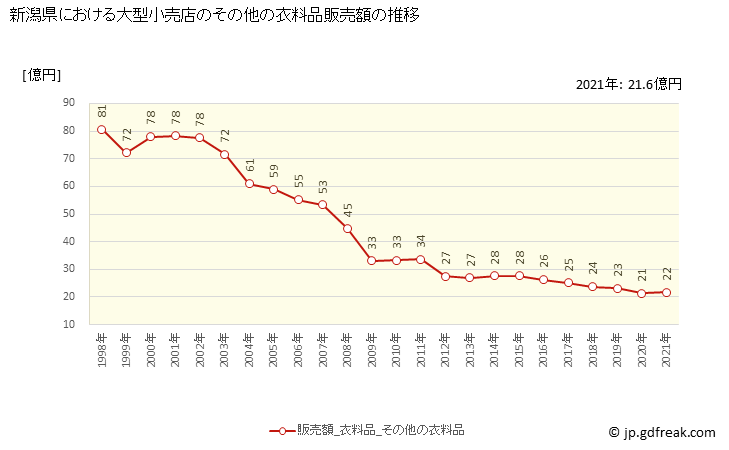 グラフ 新潟県の大型小売店（百貨店・スーパー）の販売動向 その他の衣料品販売額の推移