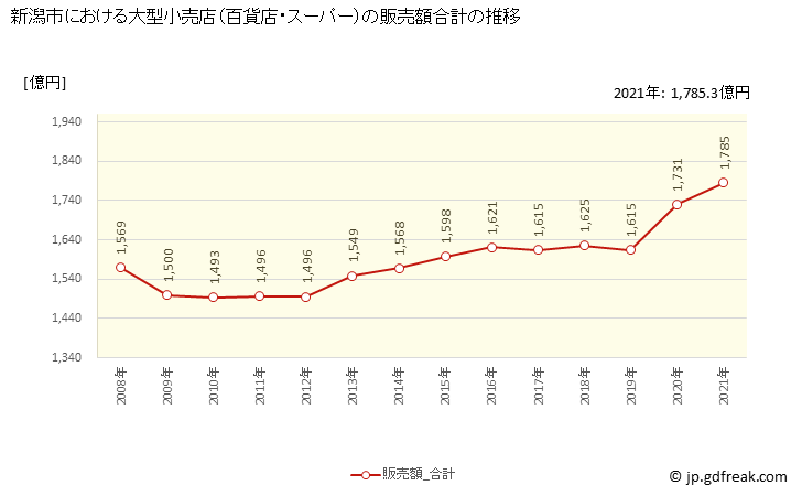 グラフ 新潟市の大型小売店（百貨店・スーパー）の販売動向 販売額合計の推移