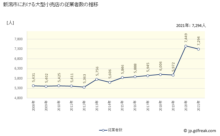 グラフ 新潟市の大型小売店（百貨店・スーパー）の販売動向 従業者数の推移