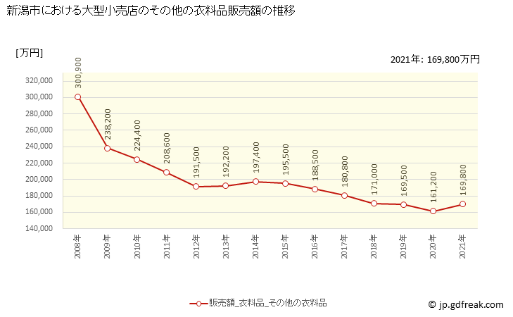 グラフ 新潟市の大型小売店（百貨店・スーパー）の販売動向 その他の衣料品販売額の推移