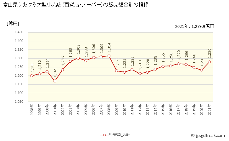 グラフ 富山県の大型小売店（百貨店・スーパー）の販売動向 販売額合計の推移
