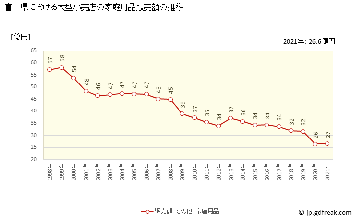 グラフ 富山県の大型小売店（百貨店・スーパー）の販売動向 家庭用品販売額の推移