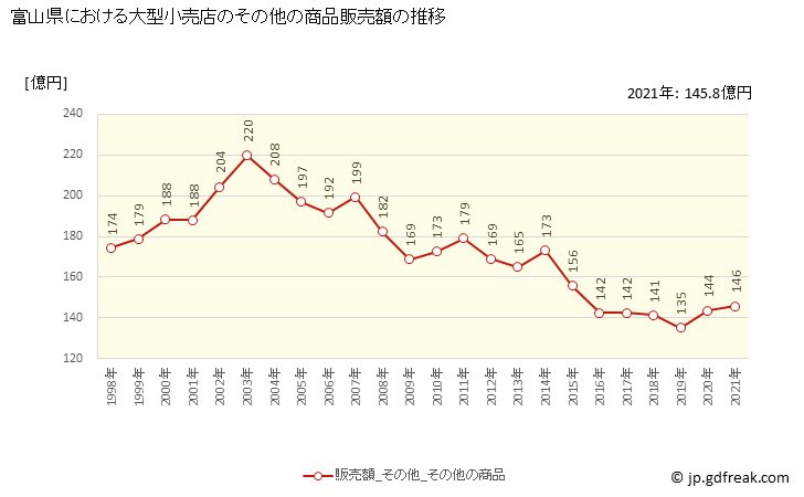 グラフ 富山県の大型小売店（百貨店・スーパー）の販売動向 その他の商品販売額の推移