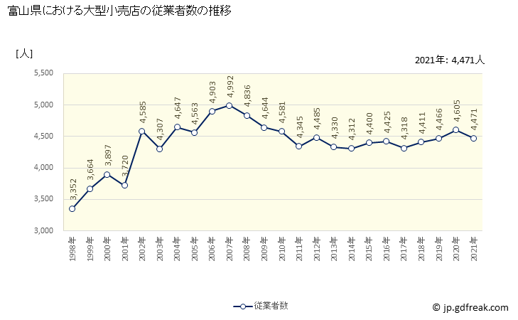 グラフ 富山県の大型小売店（百貨店・スーパー）の販売動向 従業者数の推移