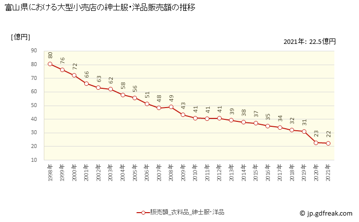 グラフ 富山県の大型小売店（百貨店・スーパー）の販売動向 紳士服・洋品販売額の推移