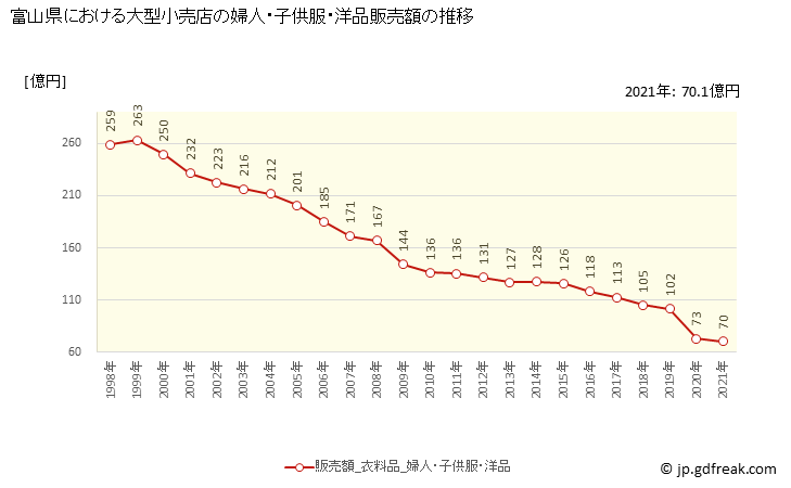 グラフ 富山県の大型小売店（百貨店・スーパー）の販売動向 婦人・子供服・洋品販売額の推移