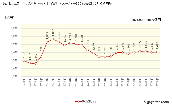 グラフ 石川県の大型小売店（百貨店・スーパー）の販売動向 販売額合計の推移