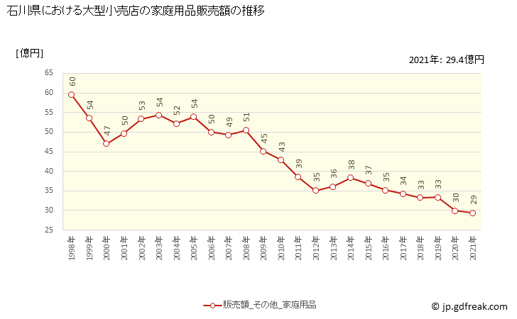 グラフ 石川県の大型小売店（百貨店・スーパー）の販売動向 家庭用品販売額の推移