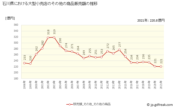 グラフ 石川県の大型小売店（百貨店・スーパー）の販売動向 その他の商品販売額の推移
