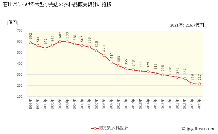グラフ 石川県の大型小売店（百貨店・スーパー）の販売動向 衣料品販売額計の推移