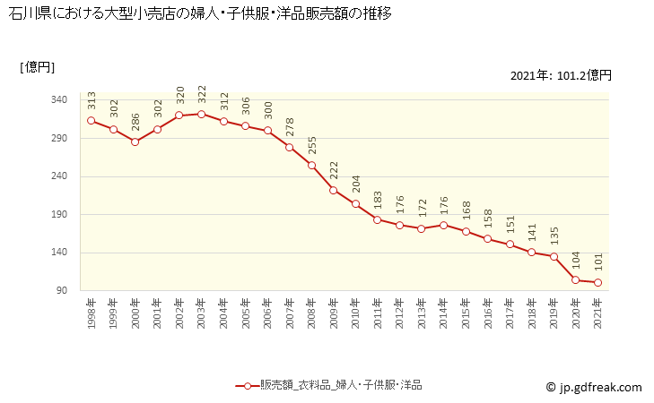 グラフ 石川県の大型小売店（百貨店・スーパー）の販売動向 婦人・子供服・洋品販売額の推移