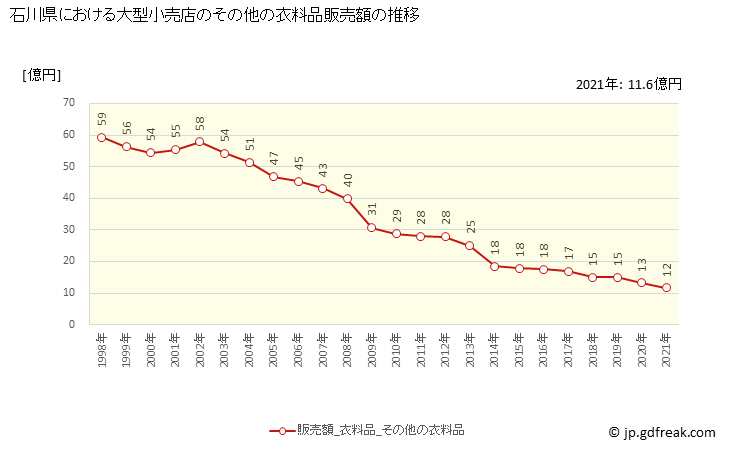 グラフ 石川県の大型小売店（百貨店・スーパー）の販売動向 その他の衣料品販売額の推移