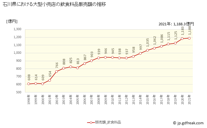 グラフ 石川県の大型小売店（百貨店・スーパー）の販売動向 飲食料品販売額の推移