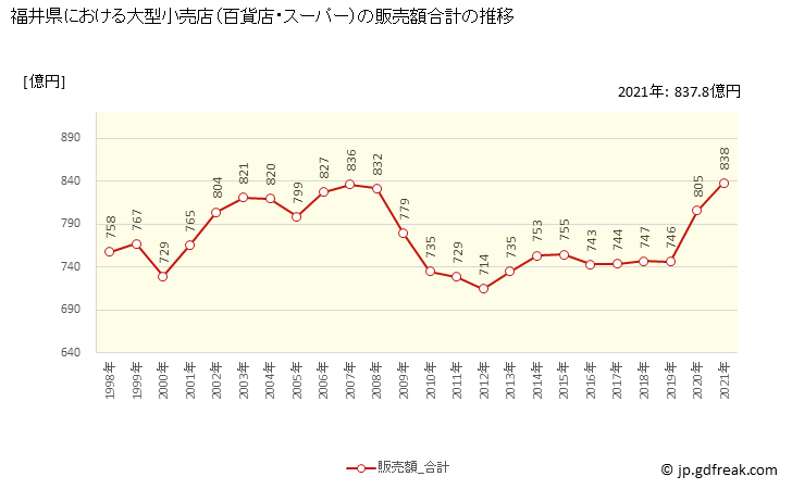 グラフ 福井県の大型小売店（百貨店・スーパー）の販売動向 販売額合計の推移
