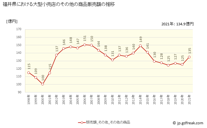 グラフ 福井県の大型小売店（百貨店・スーパー）の販売動向 その他の商品販売額の推移