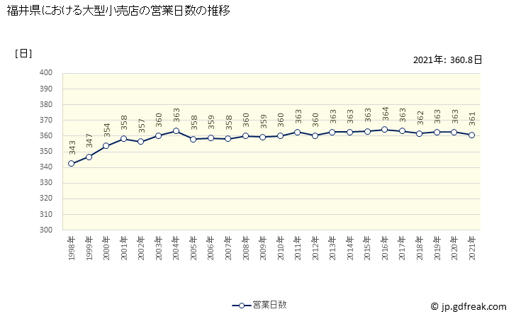グラフ 福井県の大型小売店（百貨店・スーパー）の販売動向 営業日数の推移