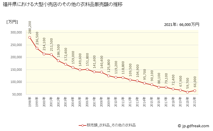 グラフ 福井県の大型小売店（百貨店・スーパー）の販売動向 その他の衣料品販売額の推移