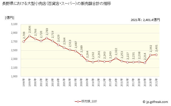 グラフ 長野県の大型小売店（百貨店・スーパー）の販売動向 販売額合計の推移