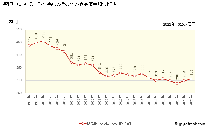 グラフ 長野県の大型小売店（百貨店・スーパー）の販売動向 その他の商品販売額の推移