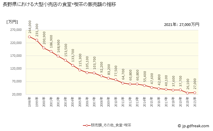 グラフ 長野県の大型小売店（百貨店・スーパー）の販売動向 食堂・喫茶の販売額の推移