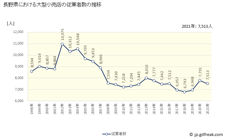 グラフ 長野県の大型小売店（百貨店・スーパー）の販売動向 従業者数の推移