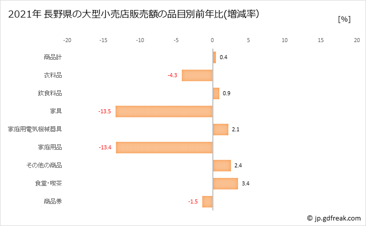 グラフ 長野県の大型小売店（百貨店・スーパー）の販売動向 長野県の大型小売店販売額の品目別前年比(増減率）