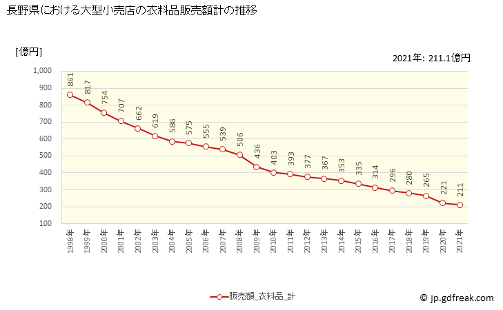 グラフ 長野県の大型小売店（百貨店・スーパー）の販売動向 衣料品販売額計の推移