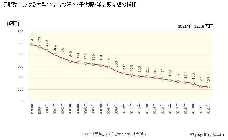 グラフ 長野県の大型小売店（百貨店・スーパー）の販売動向 婦人・子供服・洋品販売額の推移