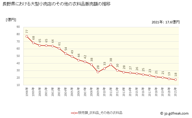 グラフ 長野県の大型小売店（百貨店・スーパー）の販売動向 その他の衣料品販売額の推移