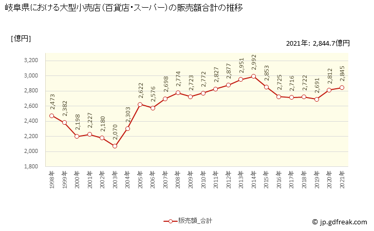 グラフ 岐阜県の大型小売店（百貨店・スーパー）の販売動向 販売額合計の推移