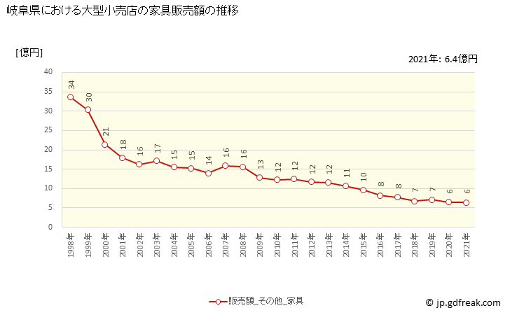 グラフ 岐阜県の大型小売店（百貨店・スーパー）の販売動向 家具販売額の推移