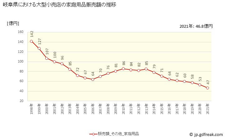 グラフ 岐阜県の大型小売店（百貨店・スーパー）の販売動向 家庭用品販売額の推移