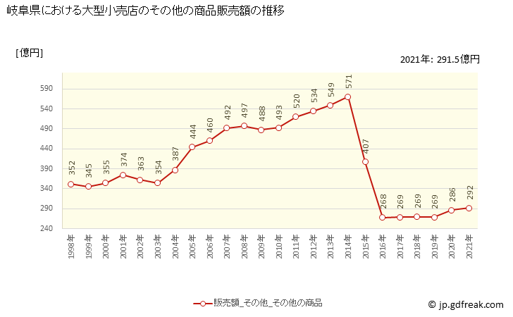 グラフ 岐阜県の大型小売店（百貨店・スーパー）の販売動向 その他の商品販売額の推移