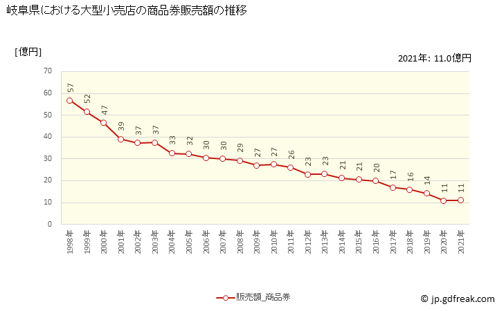 グラフ 岐阜県の大型小売店（百貨店・スーパー）の販売動向 商品券販売額の推移