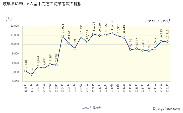 グラフ 岐阜県の大型小売店（百貨店・スーパー）の販売動向 従業者数の推移