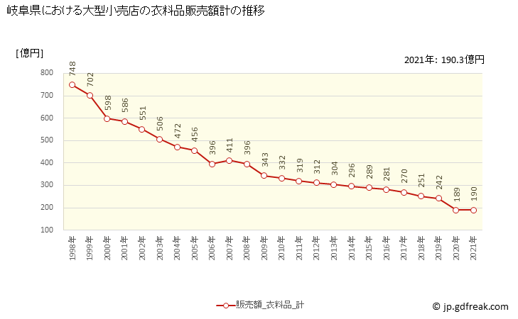 グラフ 岐阜県の大型小売店（百貨店・スーパー）の販売動向 衣料品販売額計の推移