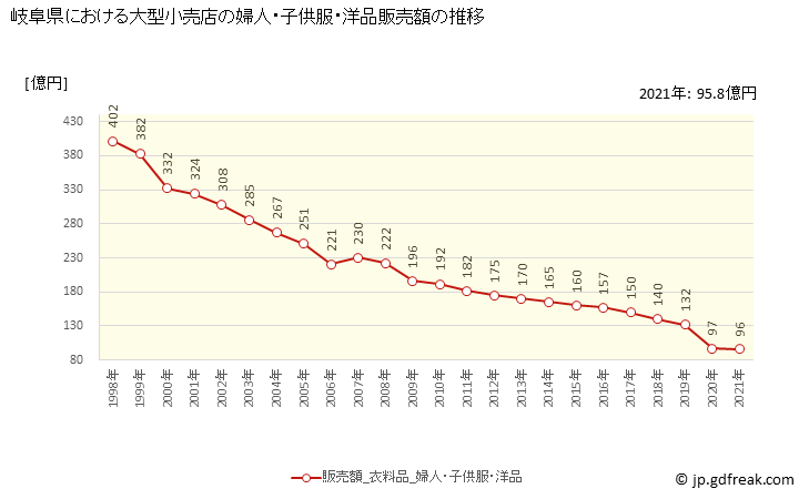 グラフ 岐阜県の大型小売店（百貨店・スーパー）の販売動向 婦人・子供服・洋品販売額の推移