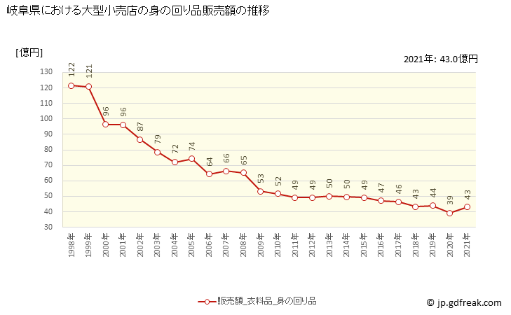 グラフ 岐阜県の大型小売店（百貨店・スーパー）の販売動向 身の回り品販売額の推移