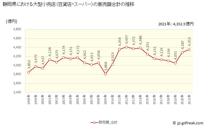 グラフ 静岡県の大型小売店（百貨店・スーパー）の販売動向 販売額合計の推移