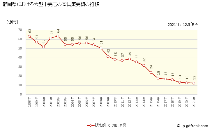 グラフ 静岡県の大型小売店（百貨店・スーパー）の販売動向 家具販売額の推移