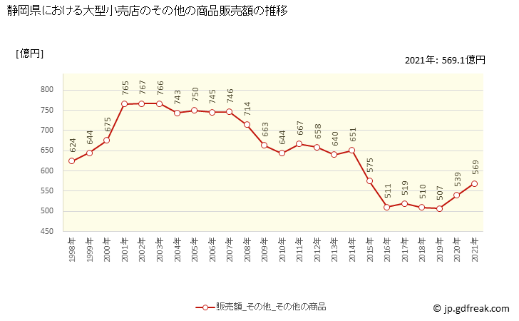 グラフ 静岡県の大型小売店（百貨店・スーパー）の販売動向 その他の商品販売額の推移