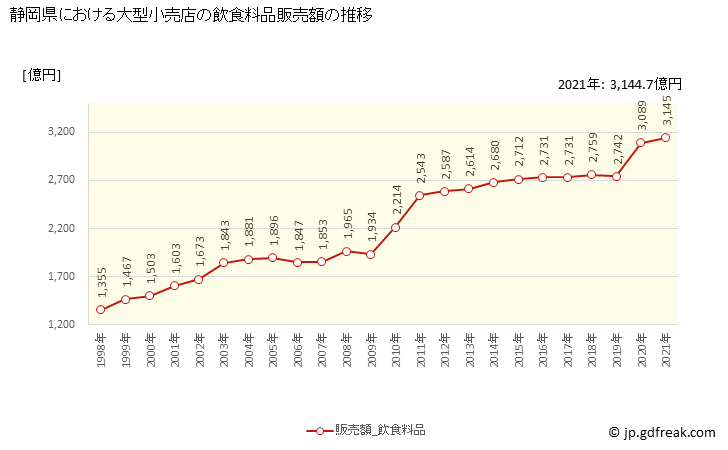 グラフ 静岡県の大型小売店（百貨店・スーパー）の販売動向 飲食料品販売額の推移