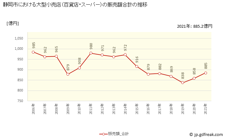 グラフ 静岡市の大型小売店（百貨店・スーパー）の販売動向 販売額合計の推移