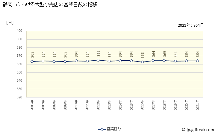 グラフ 静岡市の大型小売店（百貨店・スーパー）の販売動向 営業日数の推移