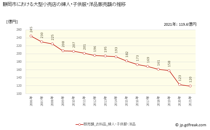 グラフ 静岡市の大型小売店（百貨店・スーパー）の販売動向 婦人・子供服・洋品販売額の推移