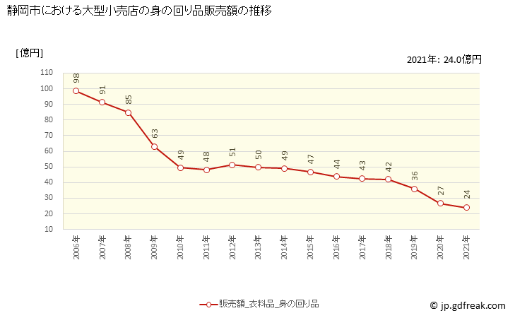 グラフ 静岡市の大型小売店（百貨店・スーパー）の販売動向 身の回り品販売額の推移