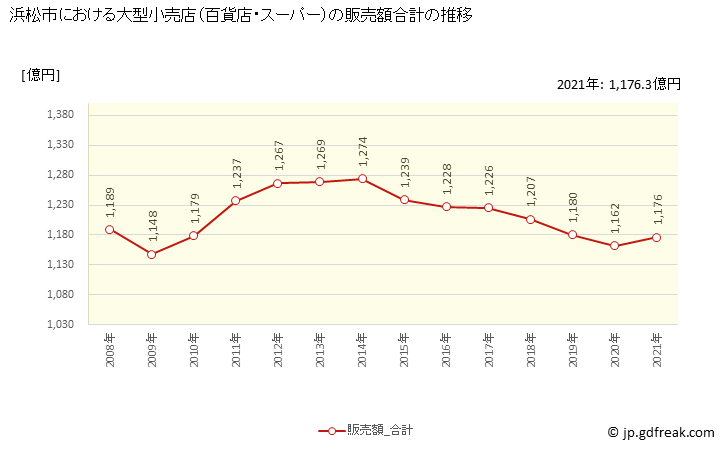 グラフ 浜松市の大型小売店（百貨店・スーパー）の販売動向 販売額合計の推移