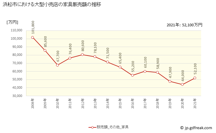 グラフ 浜松市の大型小売店（百貨店・スーパー）の販売動向 家具販売額の推移