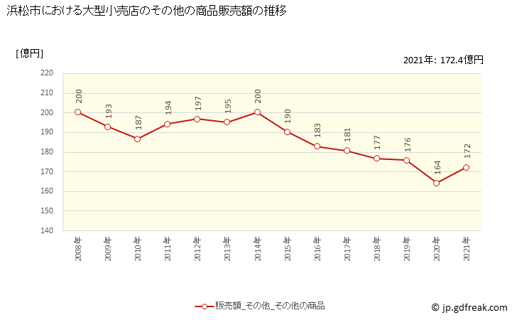 グラフ 浜松市の大型小売店（百貨店・スーパー）の販売動向 その他の商品販売額の推移